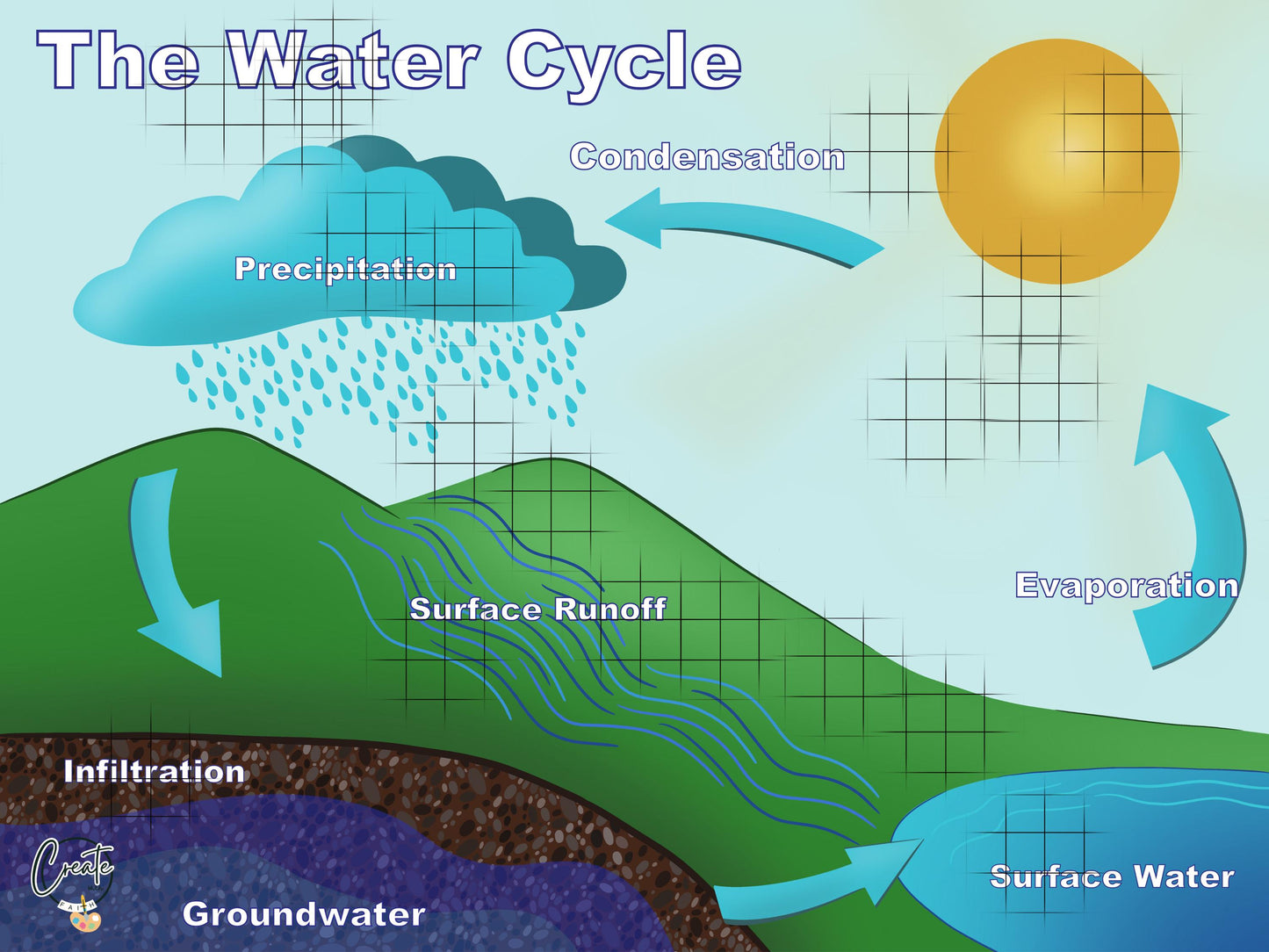 Printable Water Cycle Diagram | Digital Educational Download | Kids Science Learning