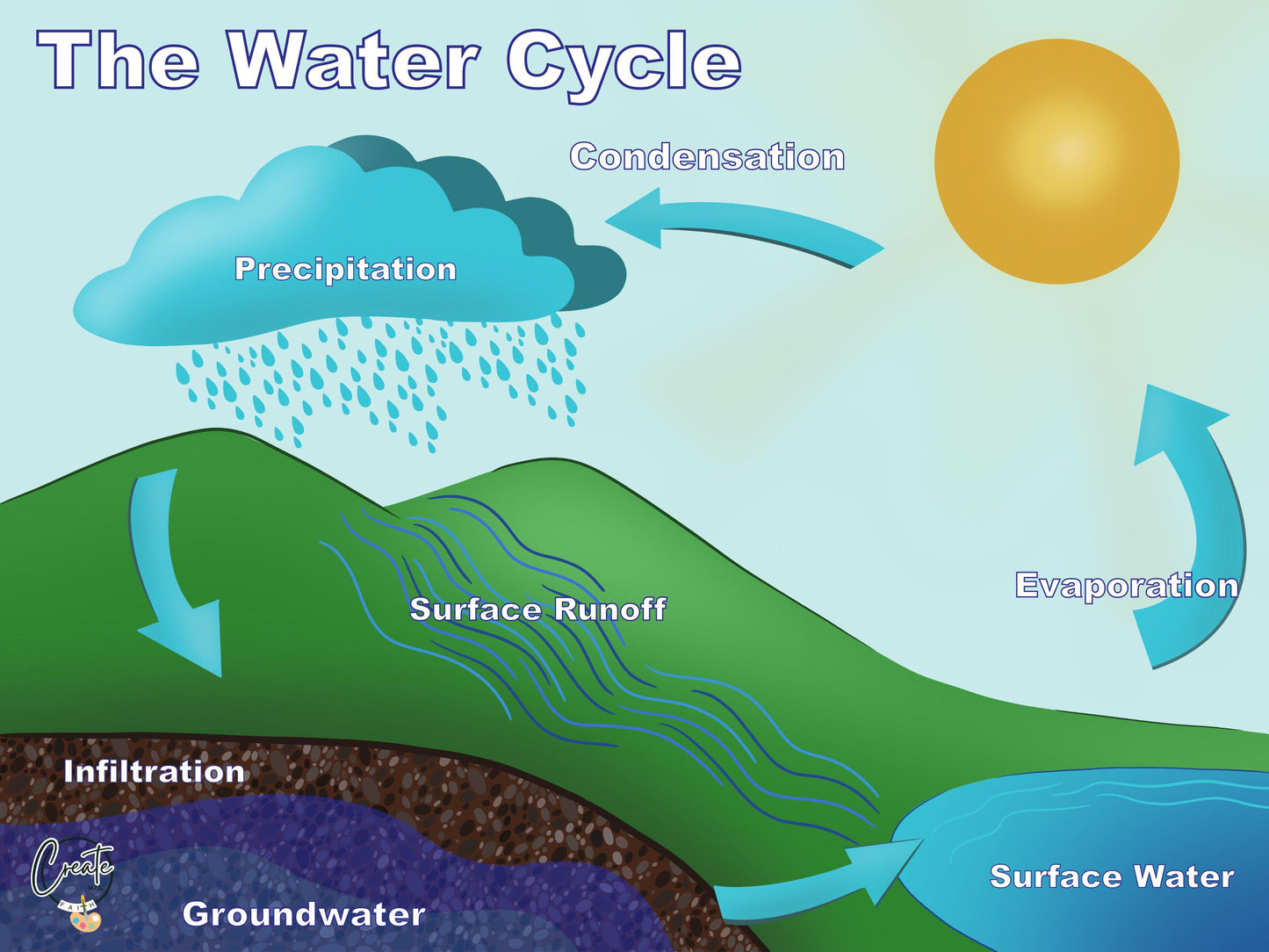 Printable Water Cycle Diagram | Digital Educational Download | Kids Science Learning